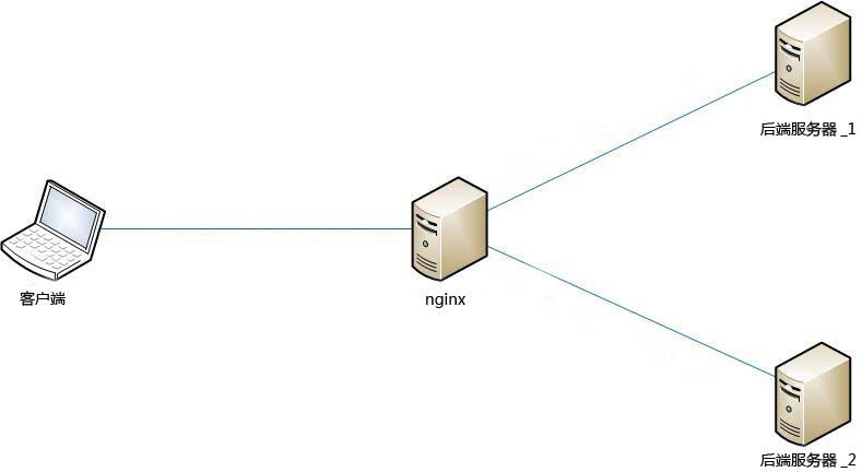 Nginx搭建负载均衡实现动静分离的方法